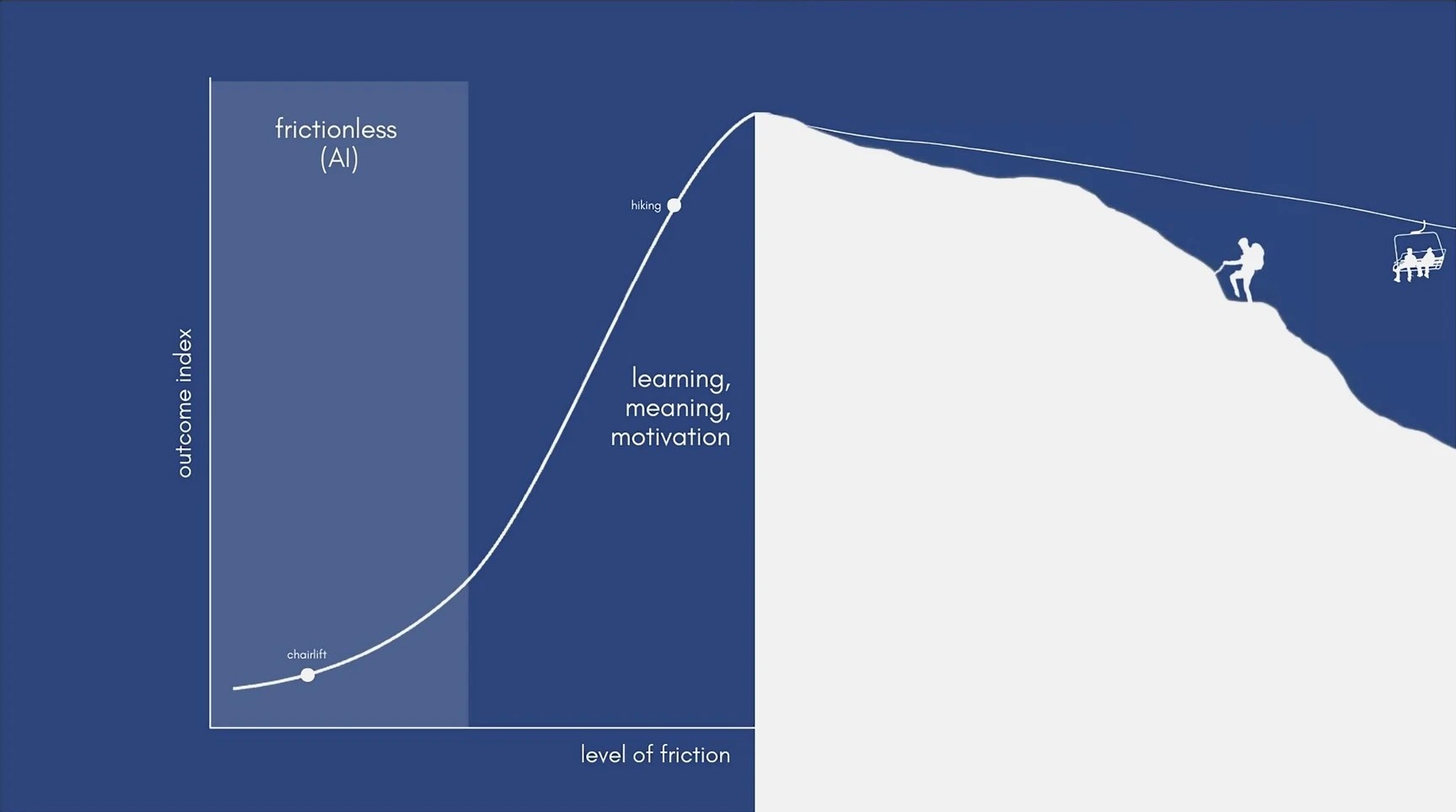 Reintroducing Friction
